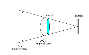 fov-aov